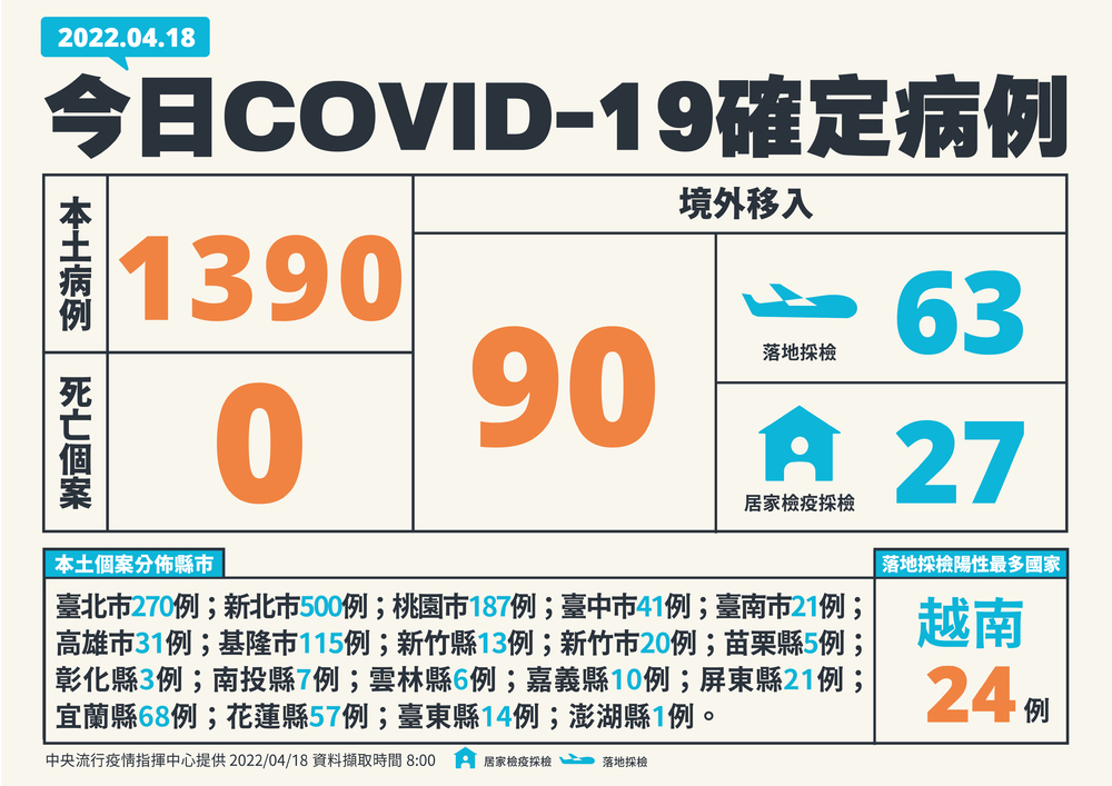 本土單日確診再創新高！暴增1390例 新北市最多
