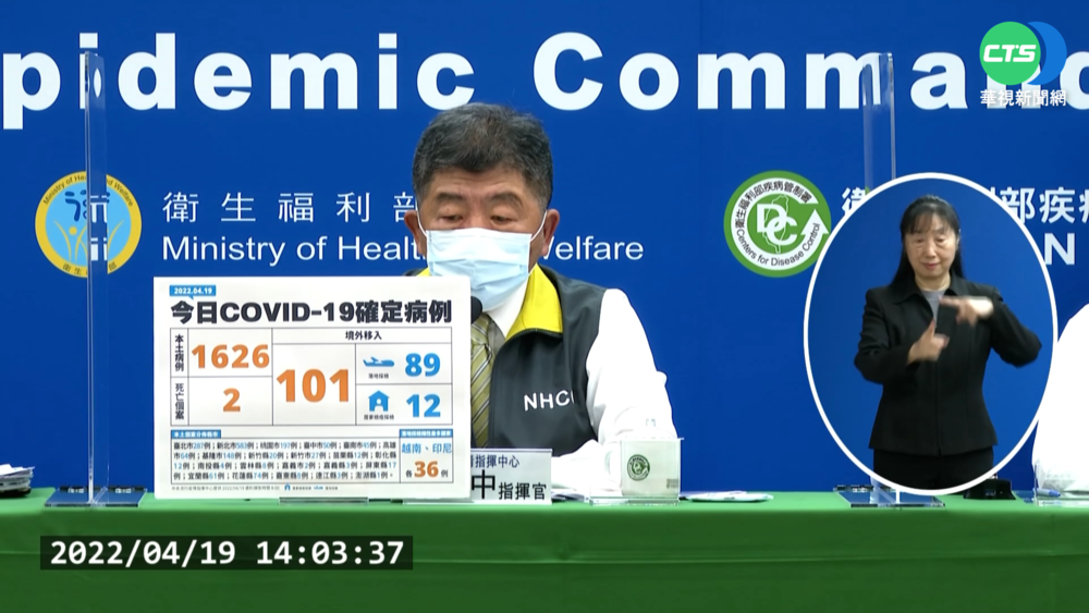 本土單日+1626創新高 增2例死亡個案