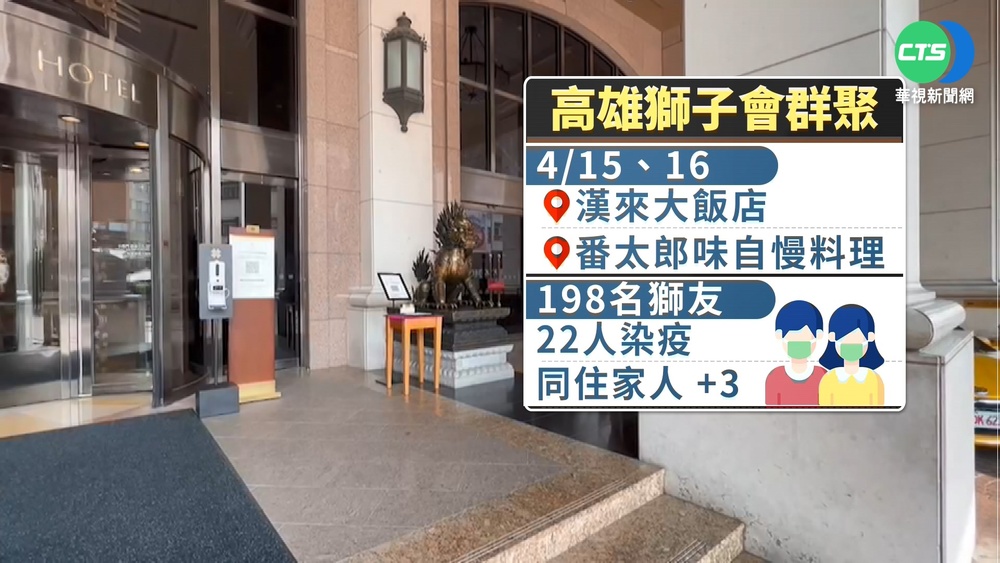 高雄+97創新高 獅子會200人聚會"已25確診"