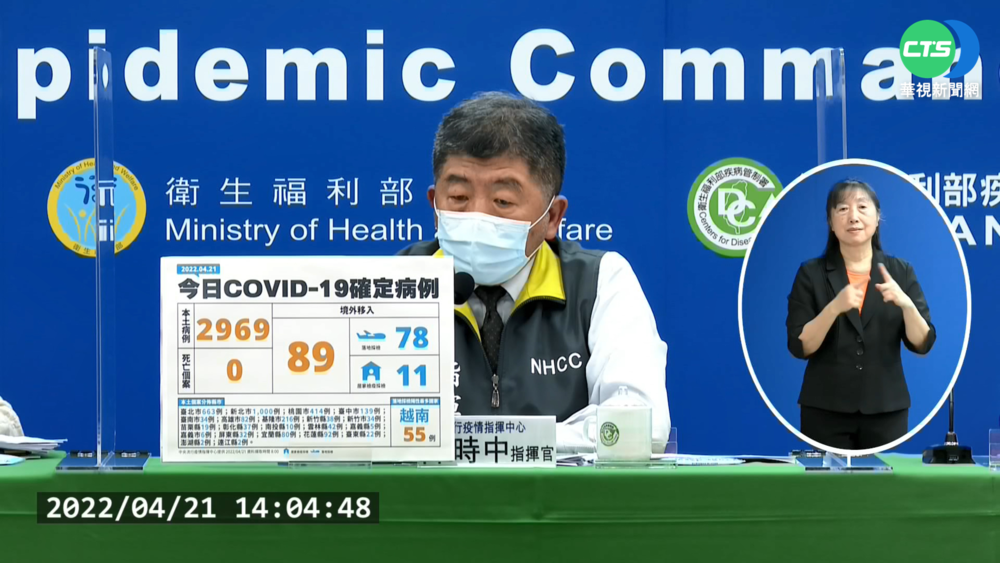 本土確診+2969 新北市飆千例.全台最高