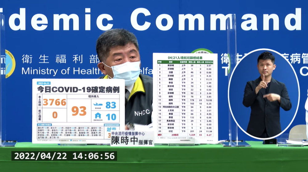 本土再爆3,766！境外+93 無死亡個案