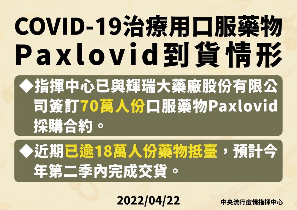 18萬份Paxlovid口服藥抵台 共簽訂70萬份