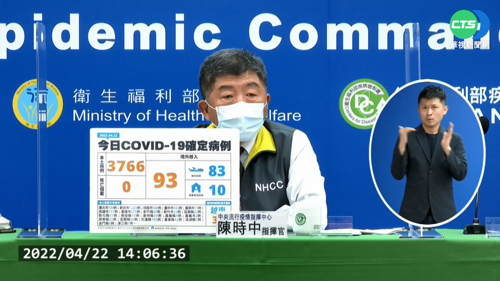本土+3766!雙北破2千例 中重症+12例