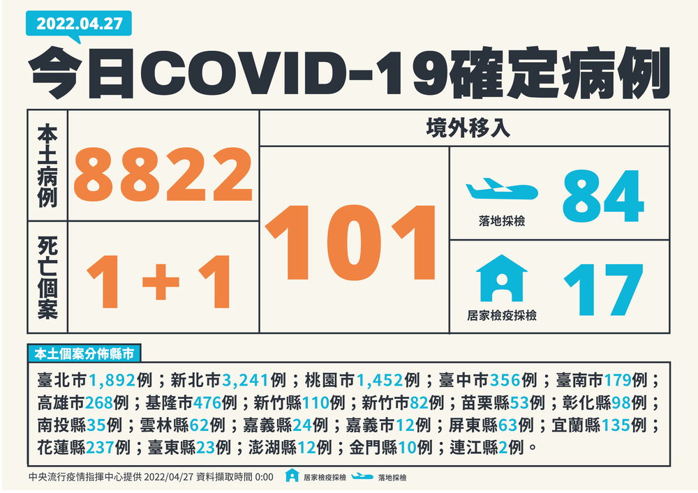 本土疫情再創新高！本土+8822 境外+101
