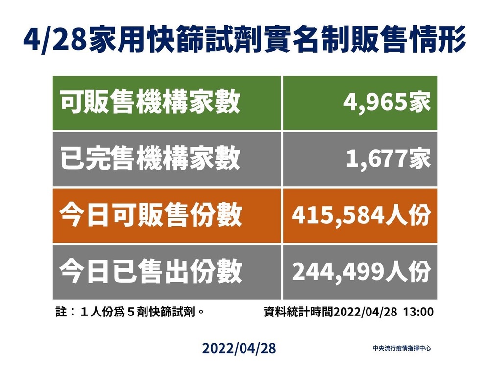 快篩試劑實名制販售情形（圖/指揮中心提供）