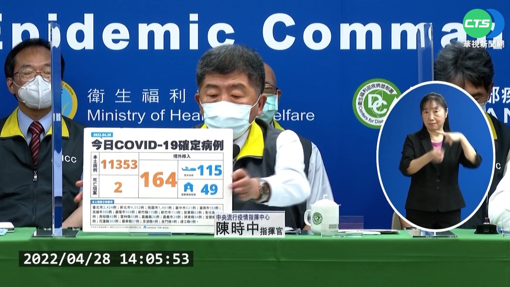 本土確診+11353 新增2死未打過疫苗
