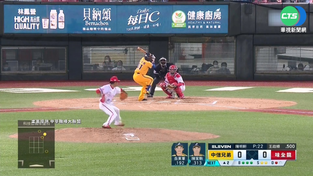 主力遭匡列 "味全小將發威"打爆強投泰迪