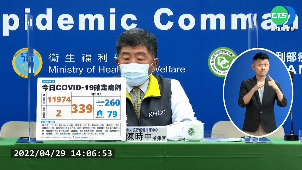 本土連2天破萬+11974.中重症+30 增2死