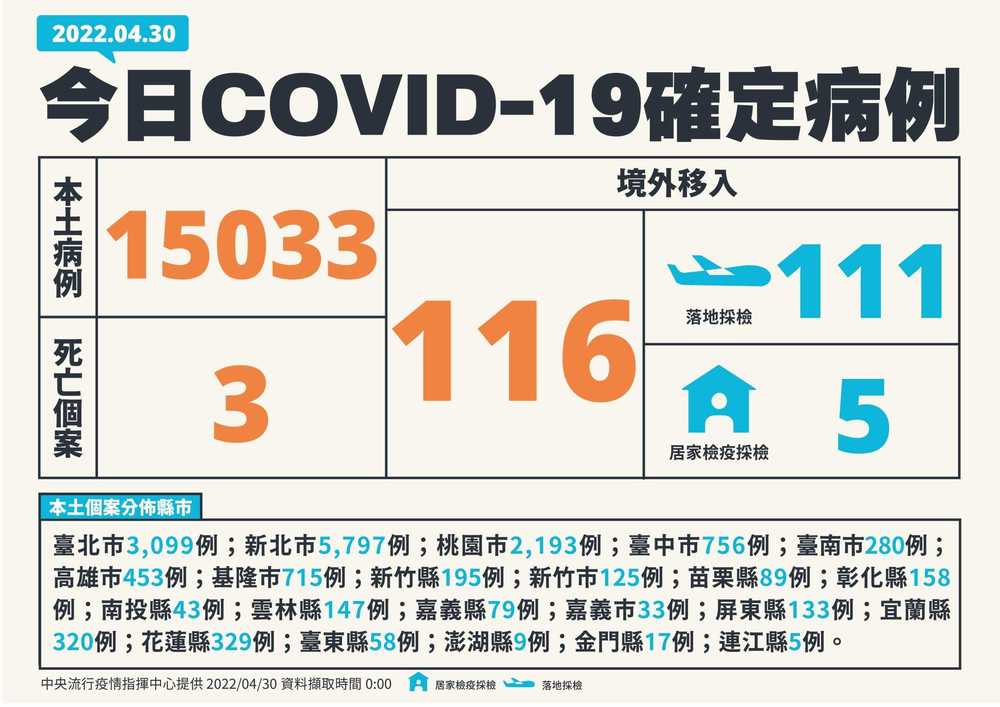 今本土確診+15033、境外+116 死亡+3