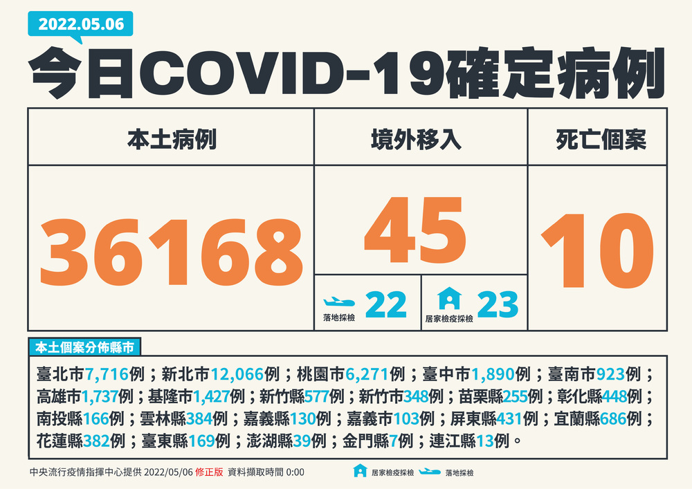 今本土確診+36168、境外+45 死亡+10