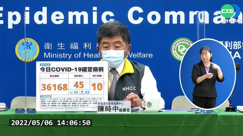 本土+36168! 死亡+10 中重症87例都創高