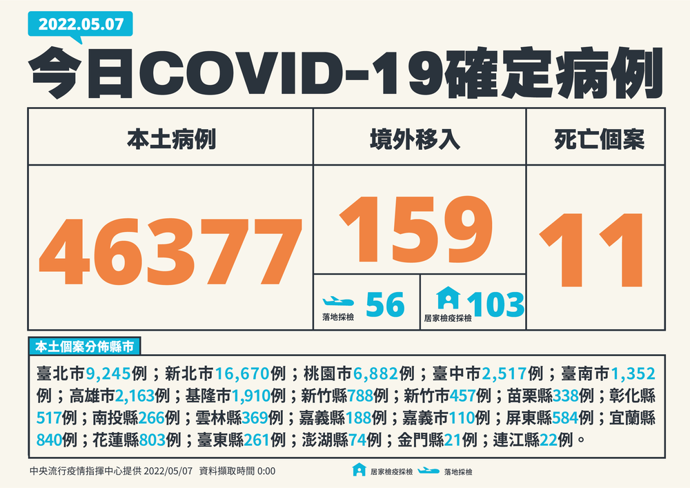 今本土確診+46377、境外+159 死亡+11