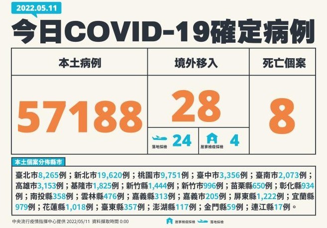 疫情再創新高！今日新增本土57,188例