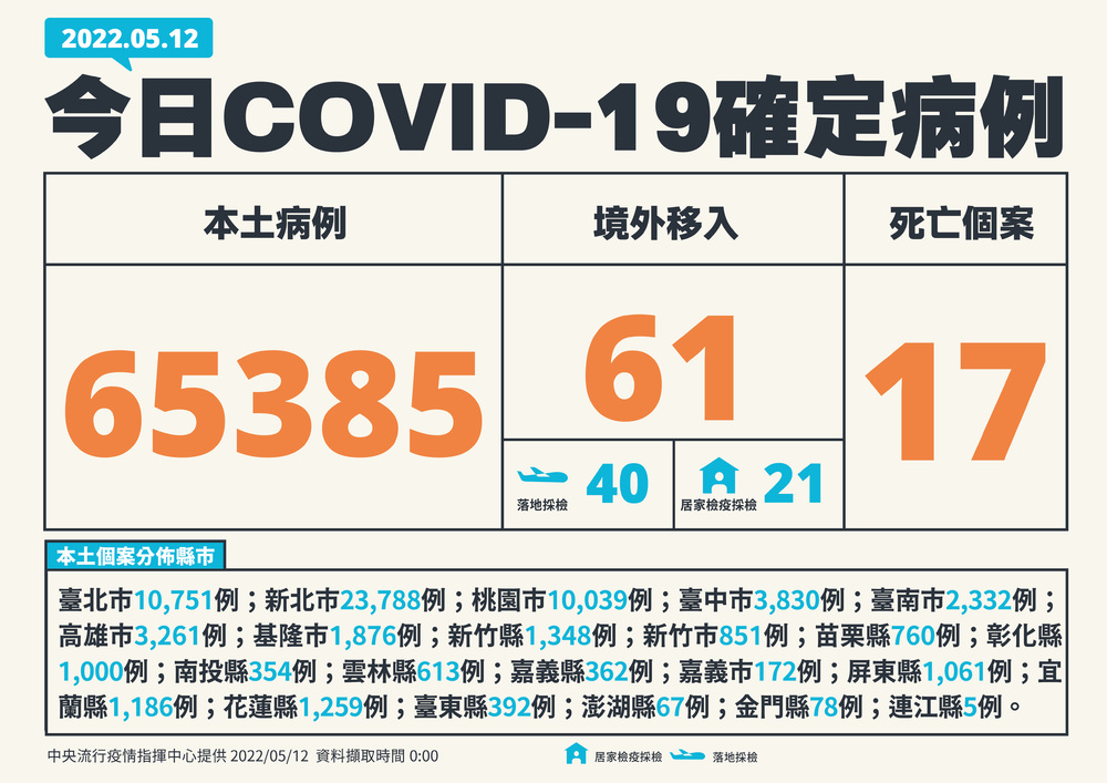 單日本土破6萬！今再暴增65,385例