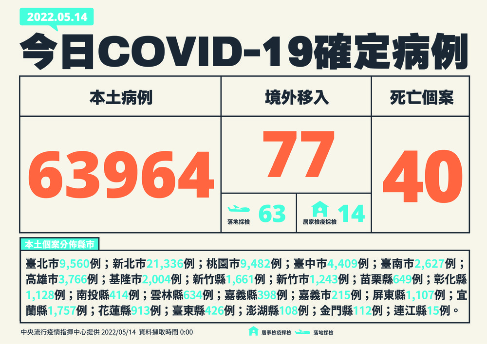 本土+63,964例 新增40例死亡 重症+44