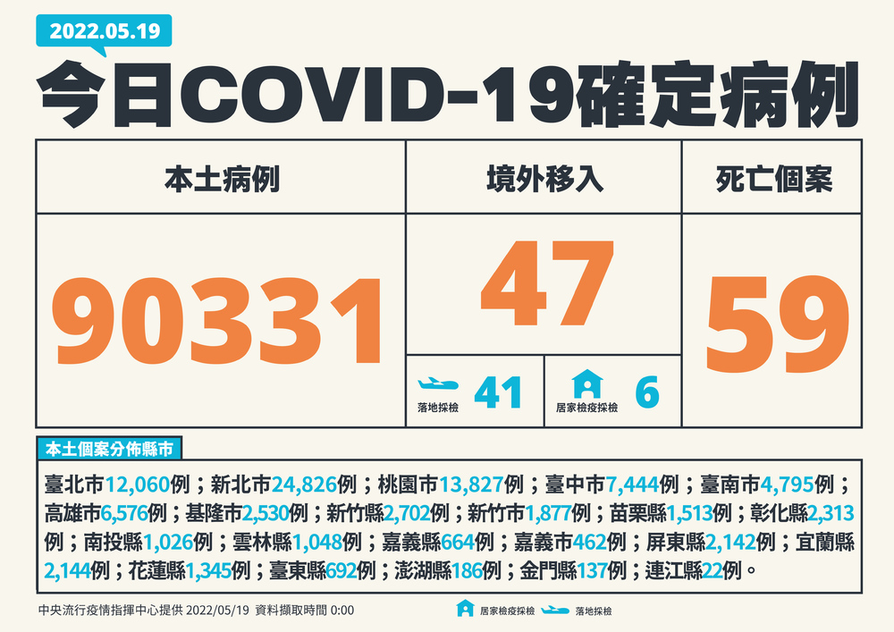 單日破9萬！本土+90,331 新增59例死亡