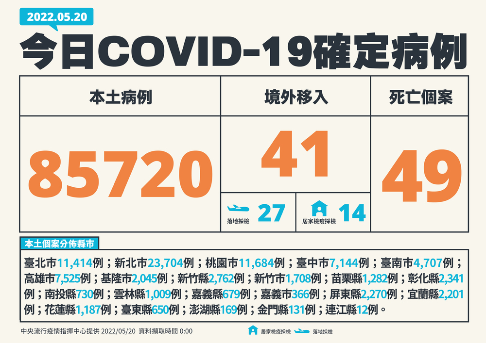 今新增85720例本土個案 另增49死