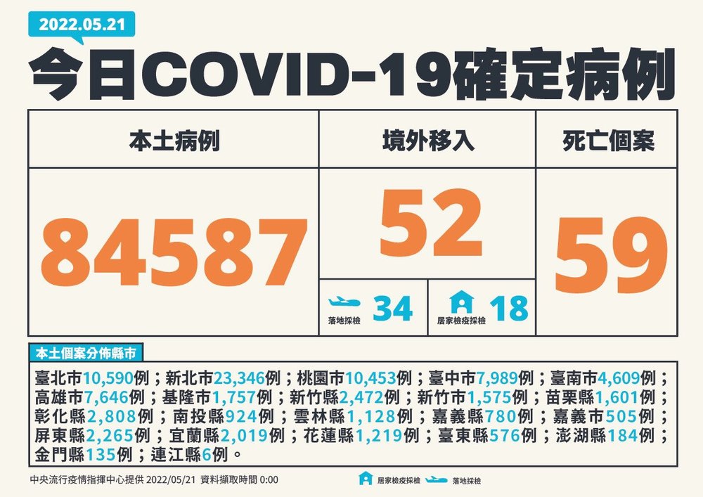 連2日略降！本土+84,587例 新增59例死亡個案