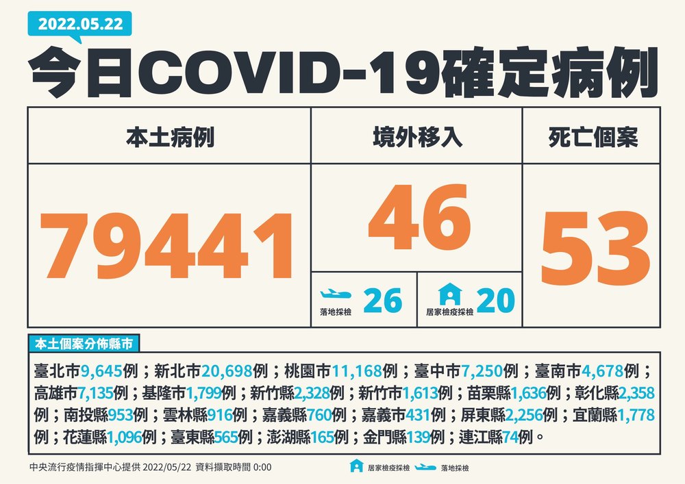 連3日略降！本土+79,441 新增53例死亡個案
