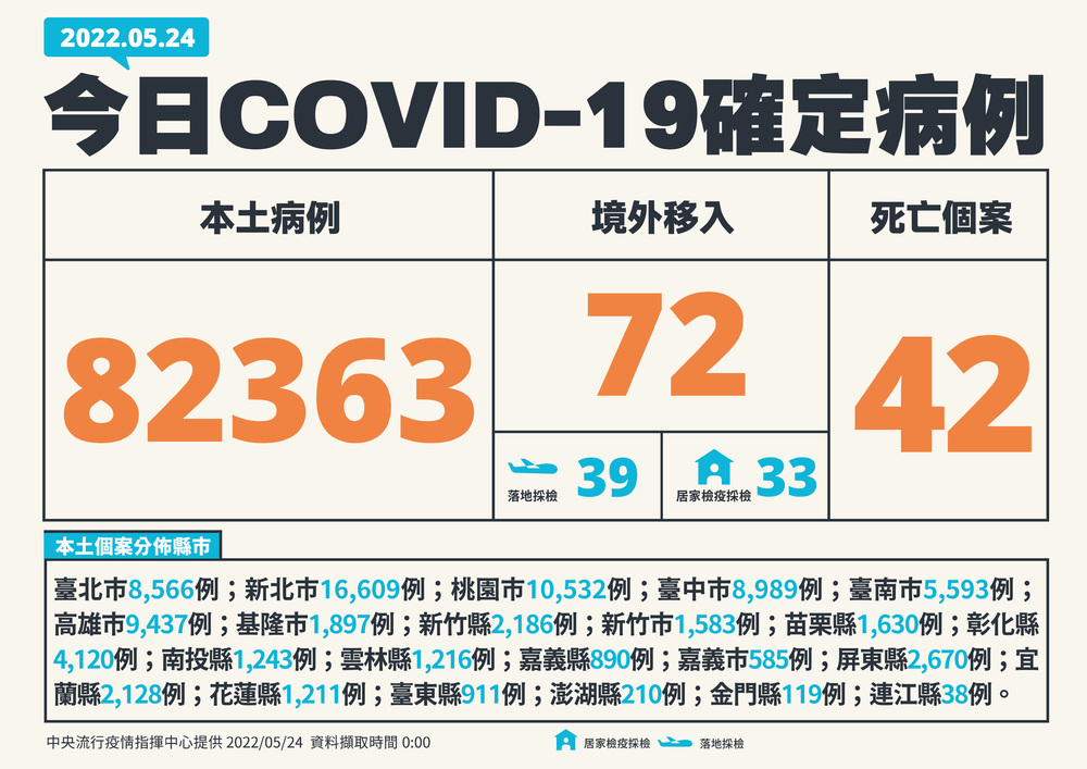 今增本土確診82,363例 另增42例死亡個案