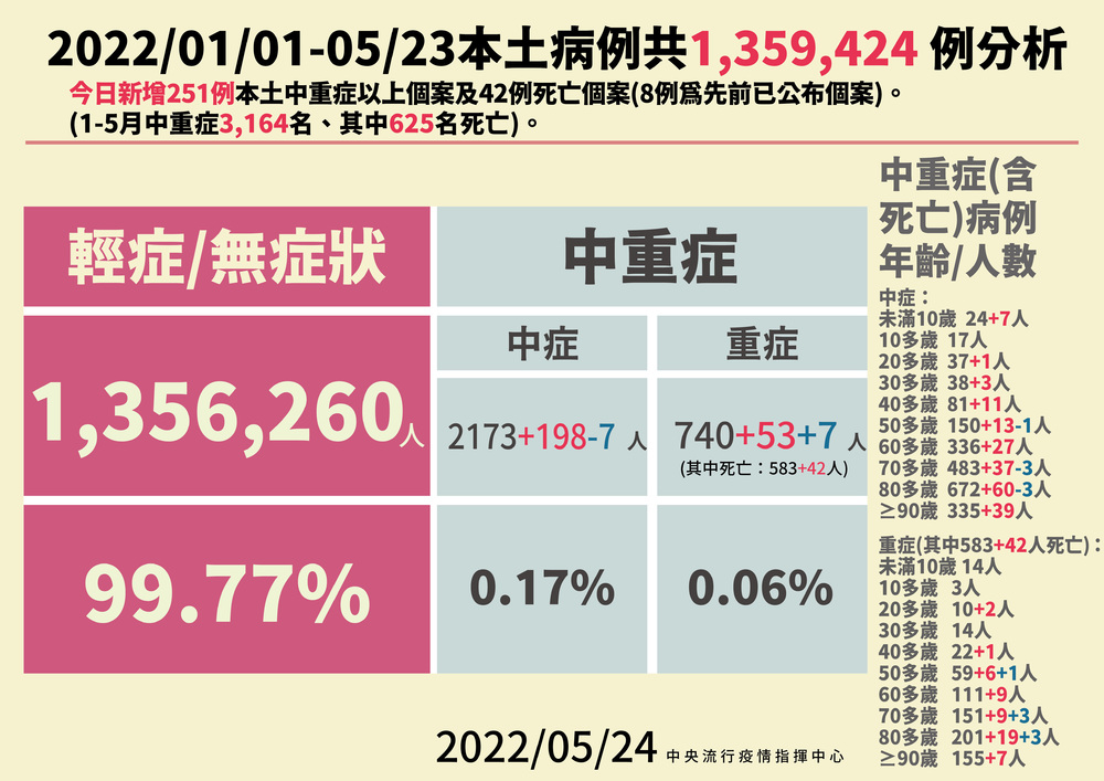（圖／指揮中心）