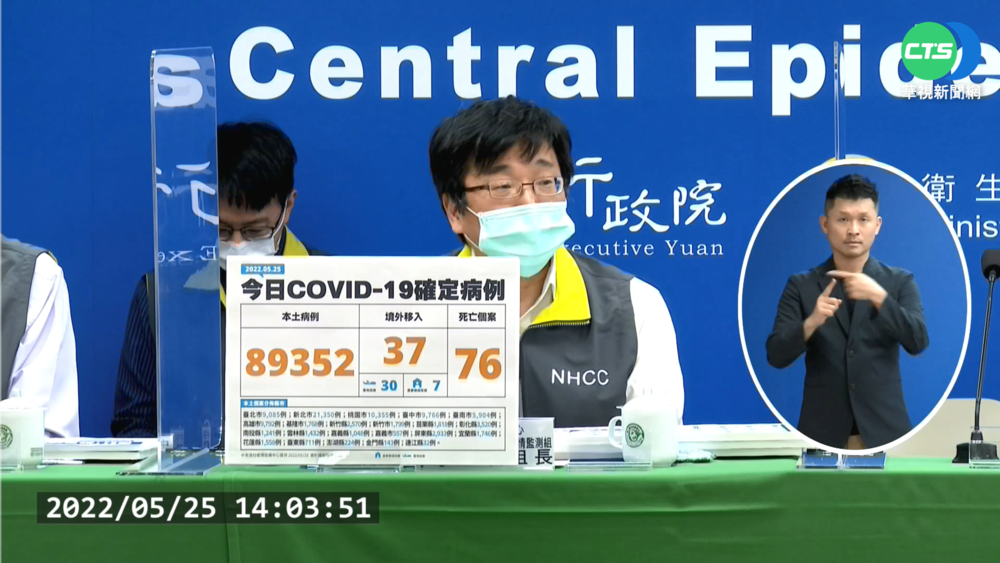 疫情還在高原期 本土+89352.死+76新高