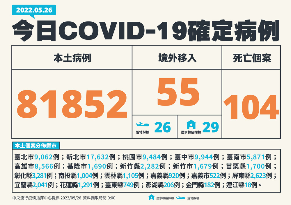 死亡驚破百例！本土+81,852 新增死亡104例