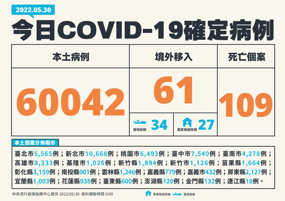 今增60042本土 另增61境外 109死
