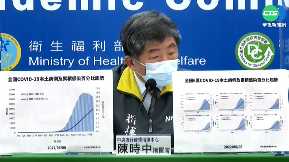 27天來新低! 本土+52992例 死亡+151人