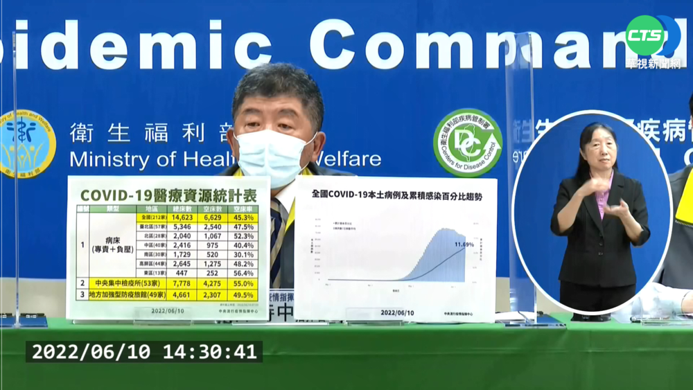 本土+68311 死亡+213創新高 致死率達1.1‰