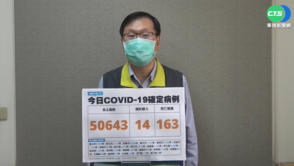 本土+50643 死亡+163 中重症累計破萬例
