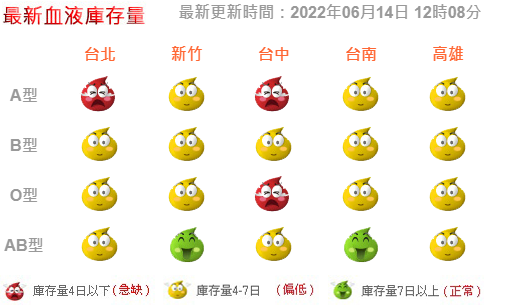 鬧血荒！血庫平均剩4天半 衛福部籲請民眾捐血