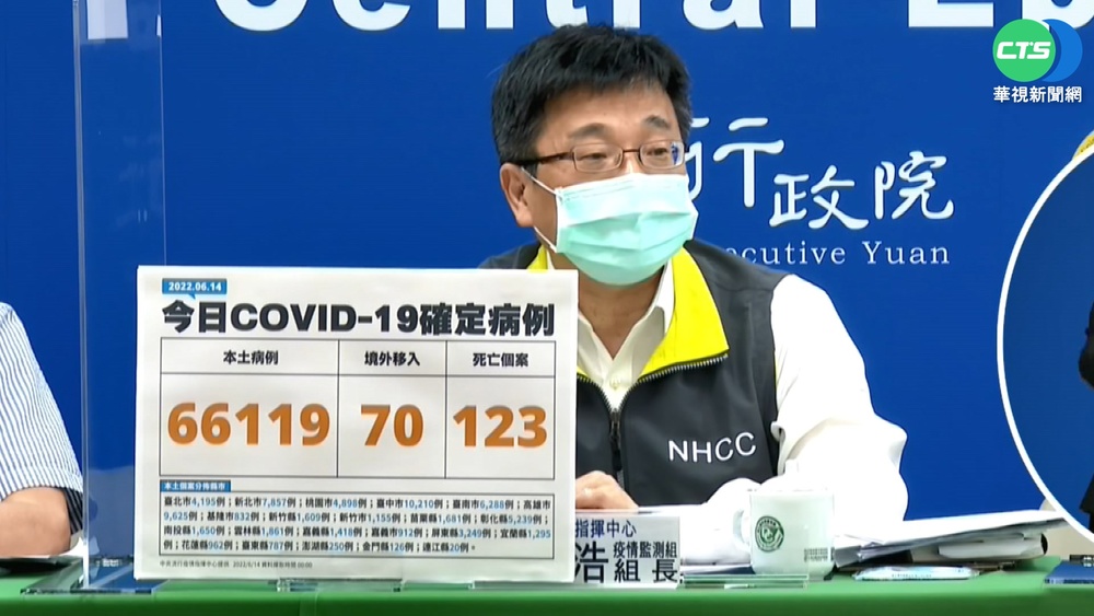 本土新增66119例 中重症+285.死+123
