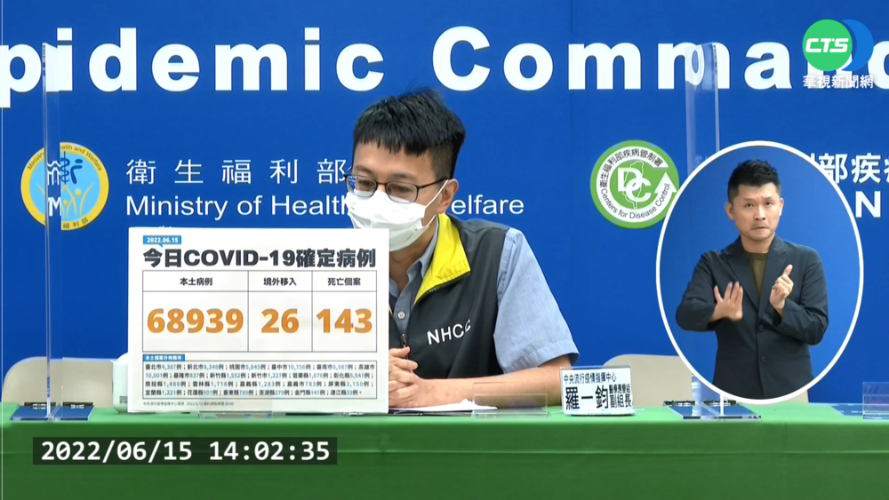 本土今增68939例! 兒童.青少年重症再添5例