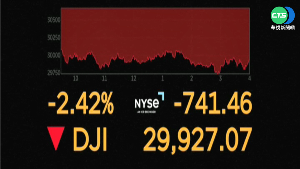 道瓊重挫741.46點 失守三萬大關!