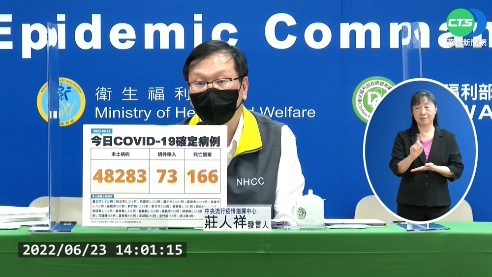 本土降至4萬多例 中重症.死亡數仍高