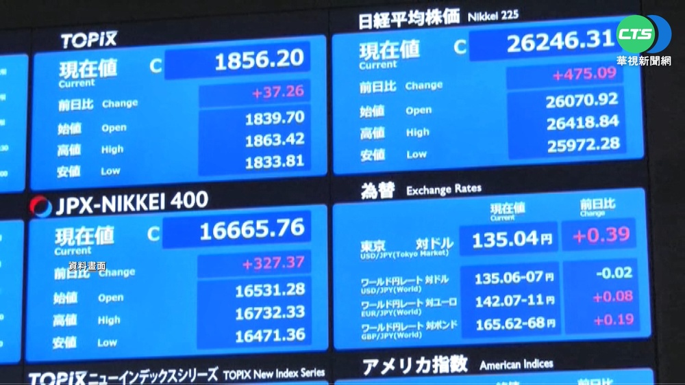 安倍遇襲 日股午盤直線跳水 日圓大漲