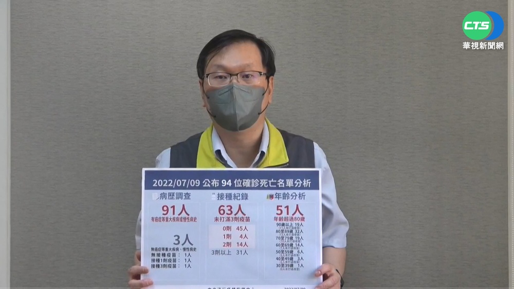 雙降! 今本土病例降至3萬以下 死亡不到百例