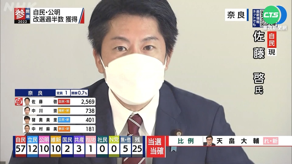 日本參院選舉 自民黨大勝!63席"單獨過半"