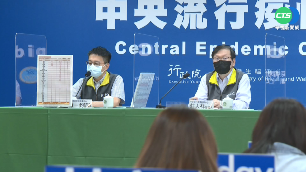 歷經69天! 本土新增確診再度跌破2萬例