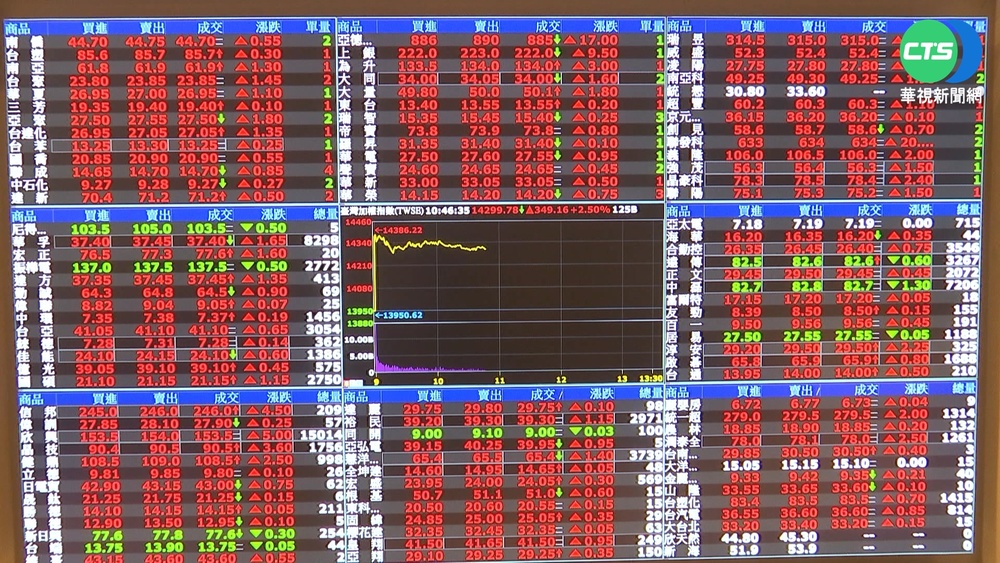 國安基金今8度進場 激勵台股大漲回萬四