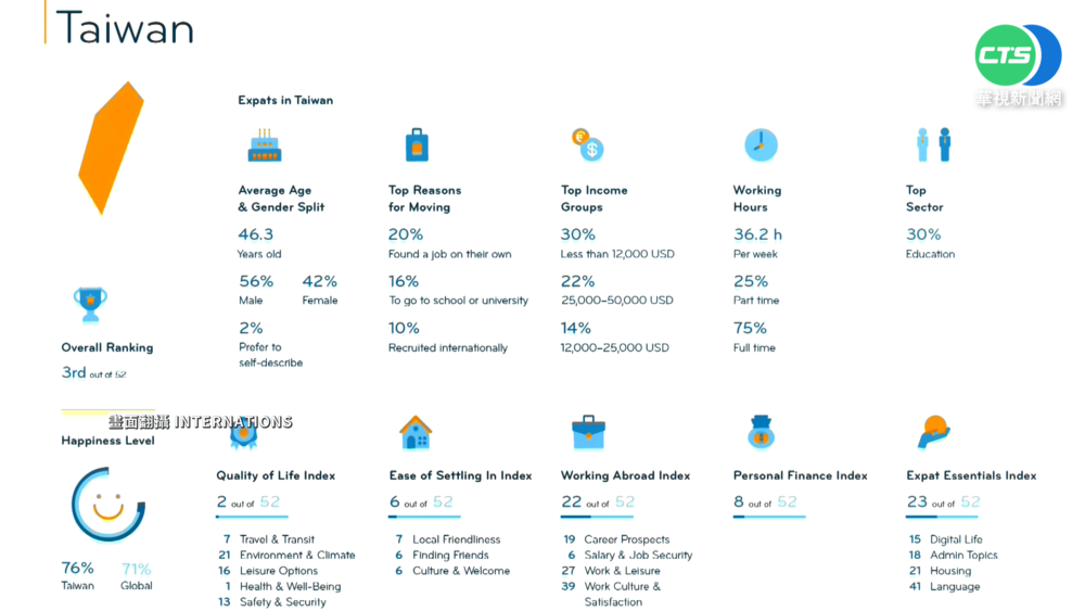 十大宜居國台灣第3 日民眾疫後旅遊首選