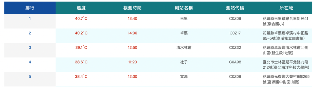 全台觀測氣溫前5名。(圖/中央氣象局)