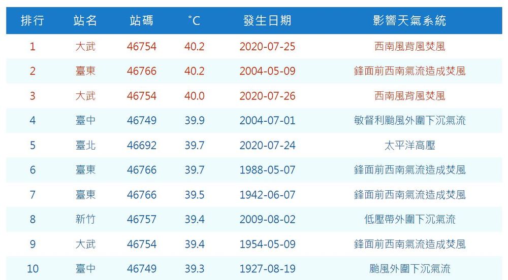 中央氣象局氣溫觀測史前10名(圖/中央氣象局)