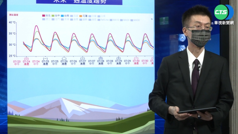 大暑後更熱! 今恐飆41℃.供電亮黃燈