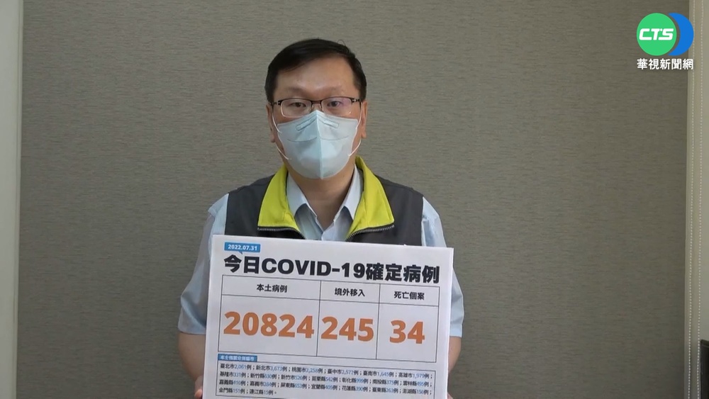 今+20824 病歿+34例 20多歲男確診隔天亡