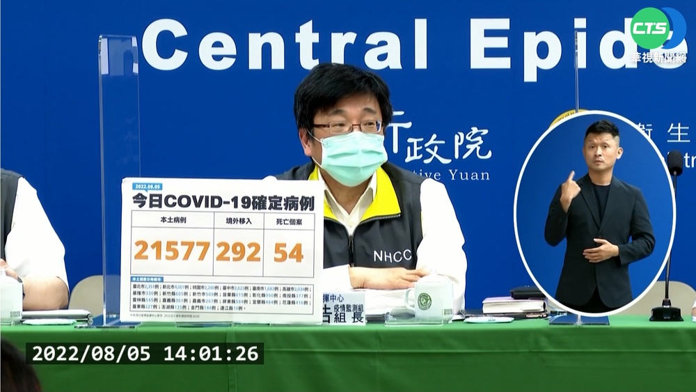 本土+21577比上周稍降...病歿添54例