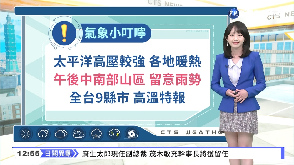 東、南部高溫「橙燈」 下周一起水氣多