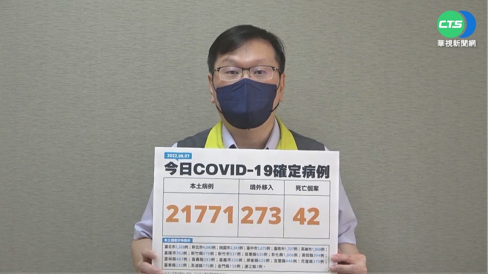 今本土+21771例 較上周同日增加4.5%