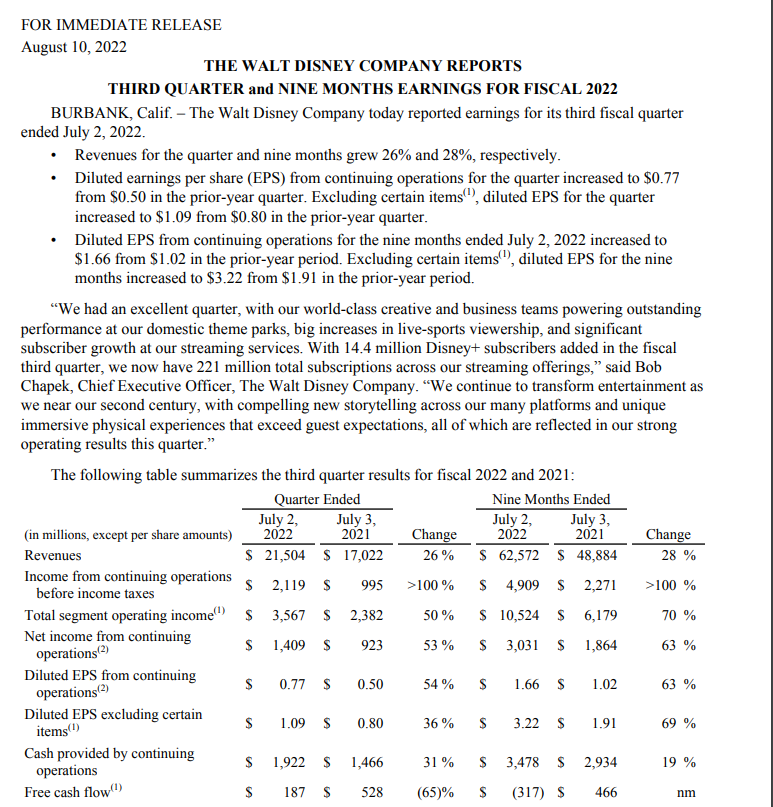 迪士尼Q3財報 用戶增加 / 圖片來源 Disney 
